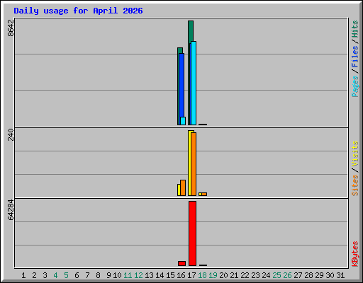 Daily usage for April 2026