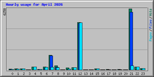 Hourly usage for April 2026